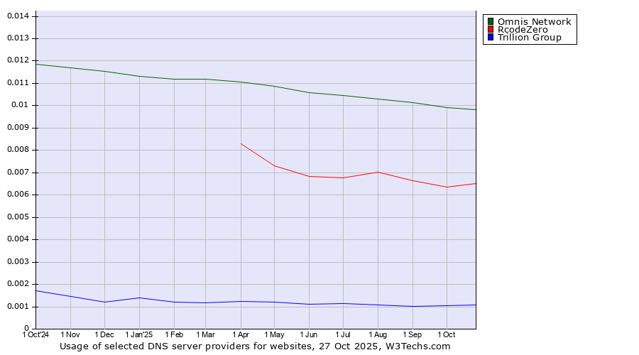 Historical trends in the usage of Omnis Network vs. RcodeZero vs. Trillion Group