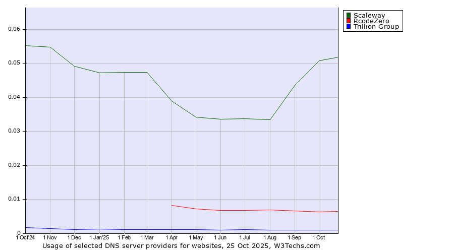Historical trends in the usage of Scaleway vs. RcodeZero vs. Trillion Group