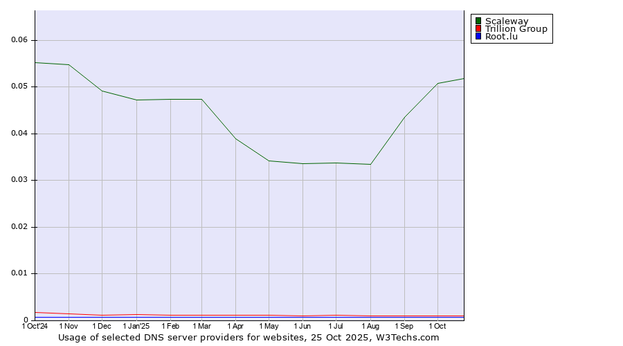 Historical trends in the usage of Scaleway vs. Trillion Group vs. Root.lu