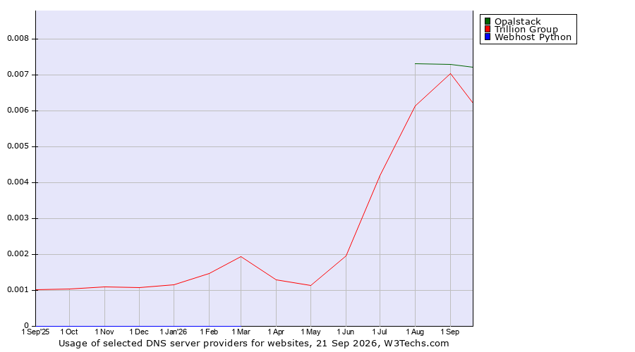 Historical trends in the usage of Opalstack vs. Trillion Group vs. Webhost Python