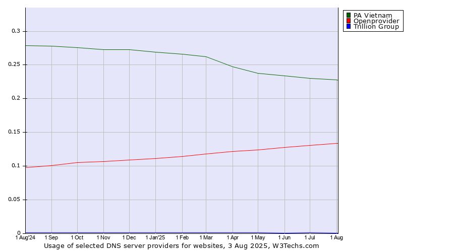 Historical trends in the usage of PA Vietnam vs. Openprovider vs. Trillion Group