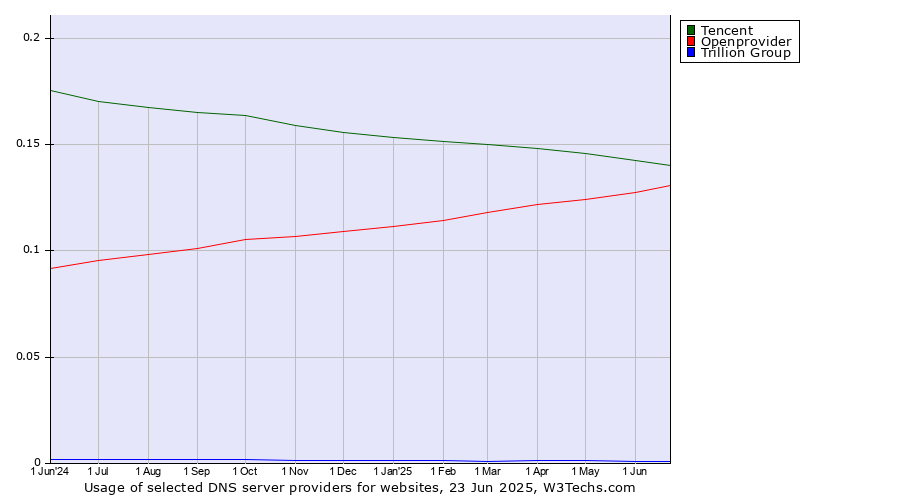Historical trends in the usage of Tencent vs. Openprovider vs. Trillion Group