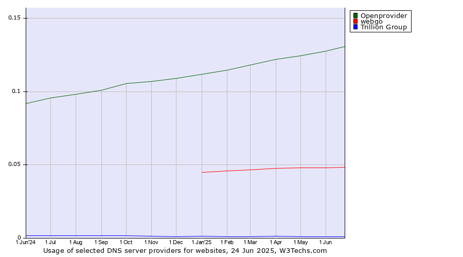 Historical trends in the usage of Openprovider vs. webgo vs. Trillion Group