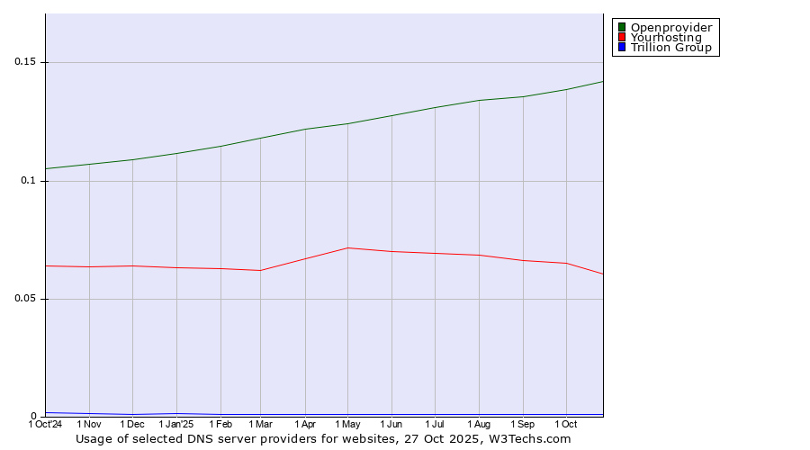 Historical trends in the usage of Openprovider vs. Yourhosting vs. Trillion Group
