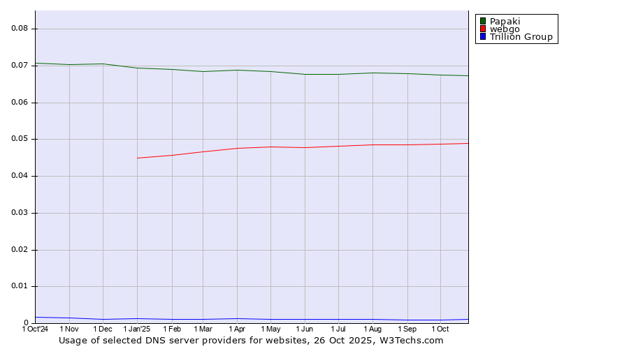 Historical trends in the usage of Papaki vs. webgo vs. Trillion Group