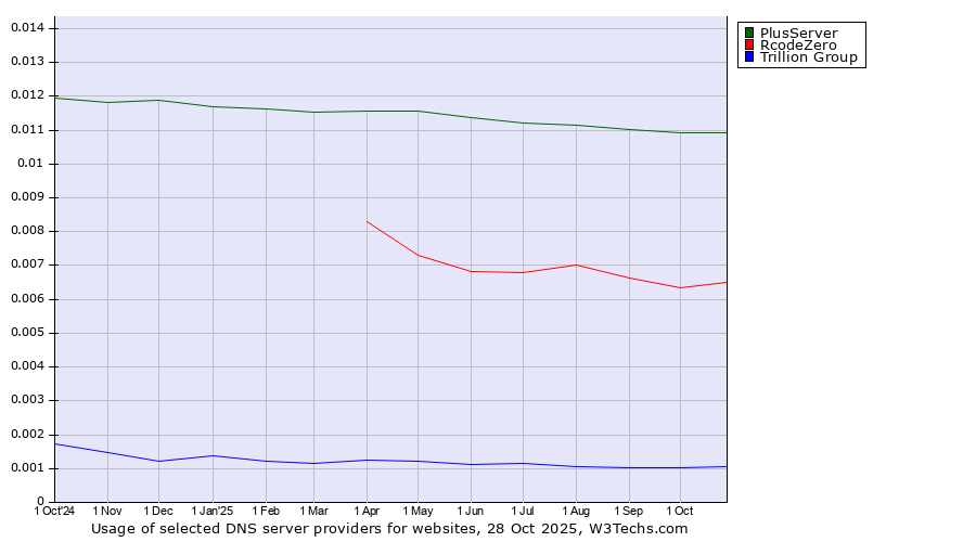 Historical trends in the usage of PlusServer vs. RcodeZero vs. Trillion Group