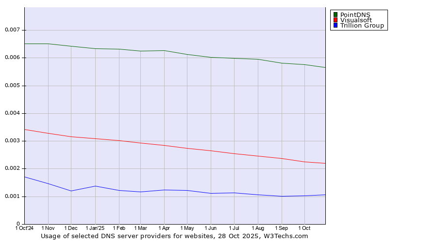 Historical trends in the usage of PointDNS vs. Visualsoft vs. Trillion Group