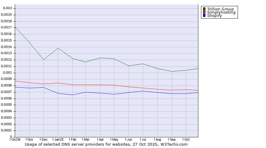 Historical trends in the usage of Trillion Group vs. Simplyhosting vs. Shopify