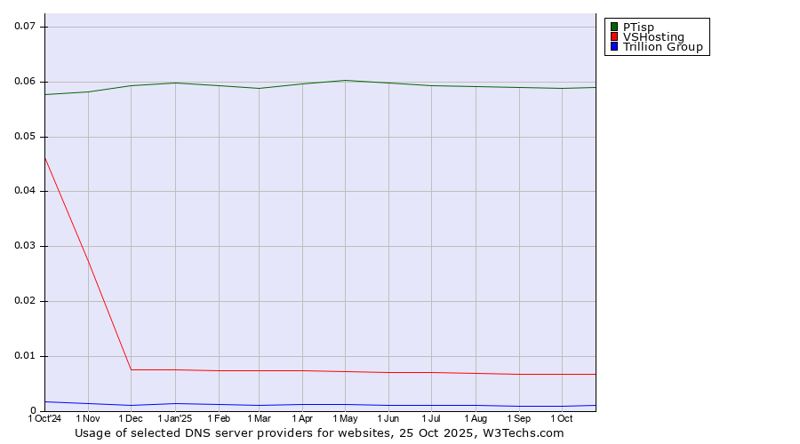 Historical trends in the usage of PTisp vs. VSHosting vs. Trillion Group