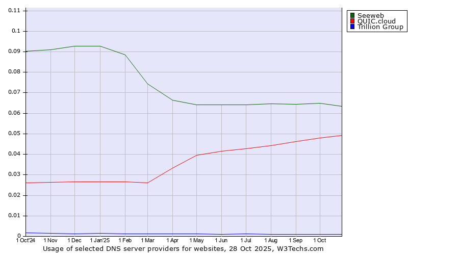 Historical trends in the usage of Seeweb vs. QUIC.cloud vs. Trillion Group