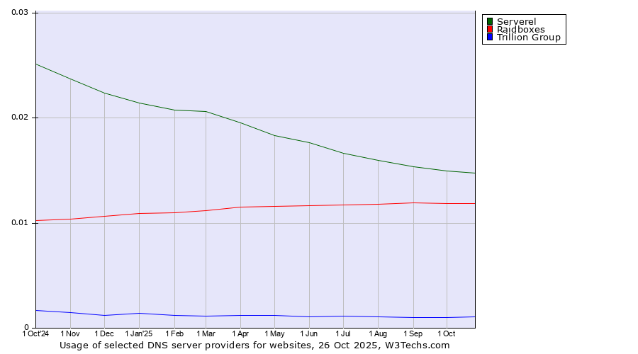 Historical trends in the usage of Serverel vs. Raidboxes vs. Trillion Group