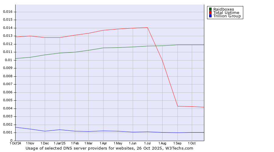 Historical trends in the usage of Raidboxes vs. Total Uptime vs. Trillion Group