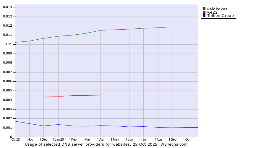 Historical trends in the usage of Raidboxes vs. we22 vs. Trillion Group