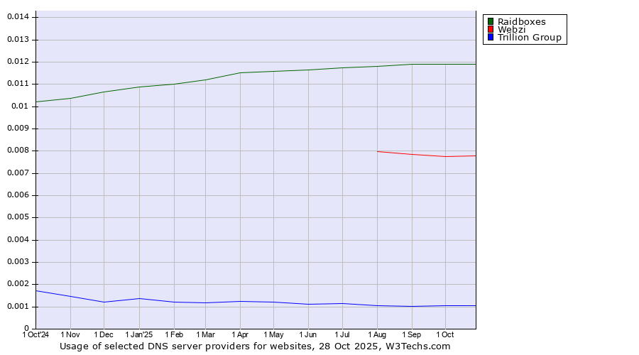 Historical trends in the usage of Raidboxes vs. Webzi vs. Trillion Group