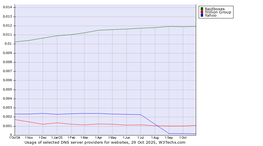 Historical trends in the usage of Raidboxes vs. Trillion Group vs. Yahoo