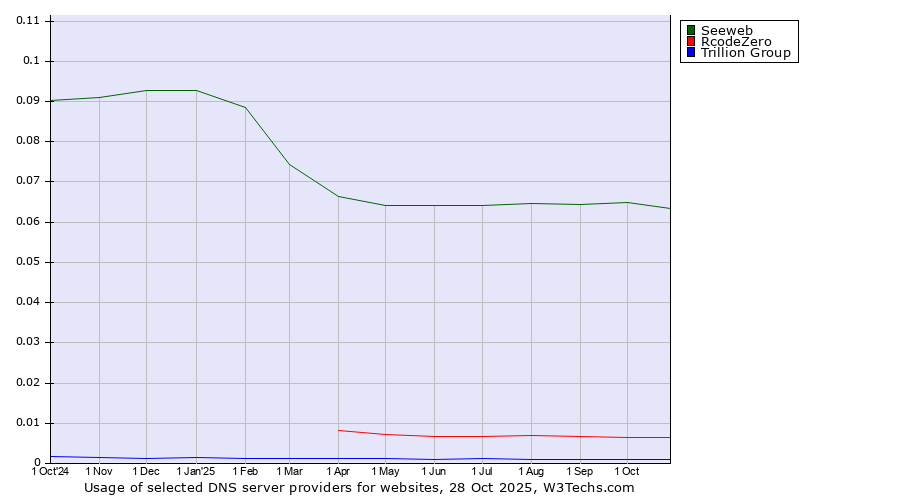 Historical trends in the usage of Seeweb vs. RcodeZero vs. Trillion Group