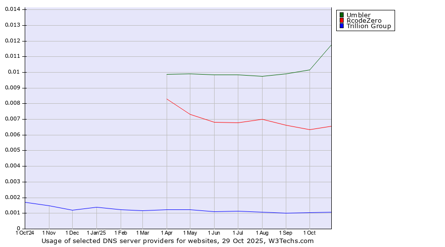 Historical trends in the usage of Umbler vs. RcodeZero vs. Trillion Group