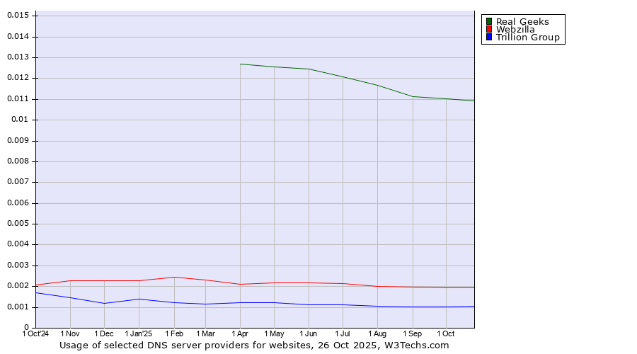 Historical trends in the usage of Real Geeks vs. Webzilla vs. Trillion Group