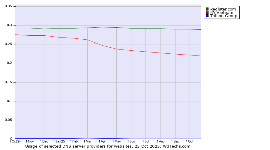 Historical trends in the usage of Register.com vs. PA Vietnam vs. Trillion Group