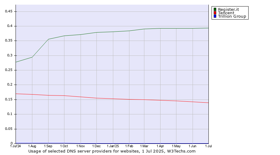 Historical trends in the usage of Register.it vs. Tencent vs. Trillion Group