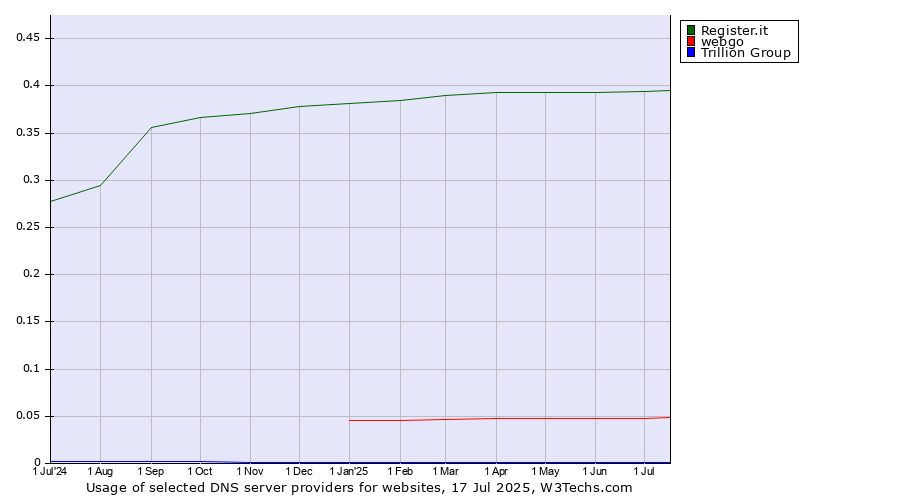 Historical trends in the usage of Register.it vs. webgo vs. Trillion Group