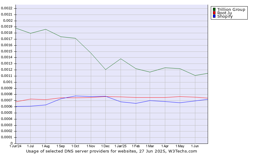 Historical trends in the usage of Trillion Group vs. Root.lu vs. Shopify