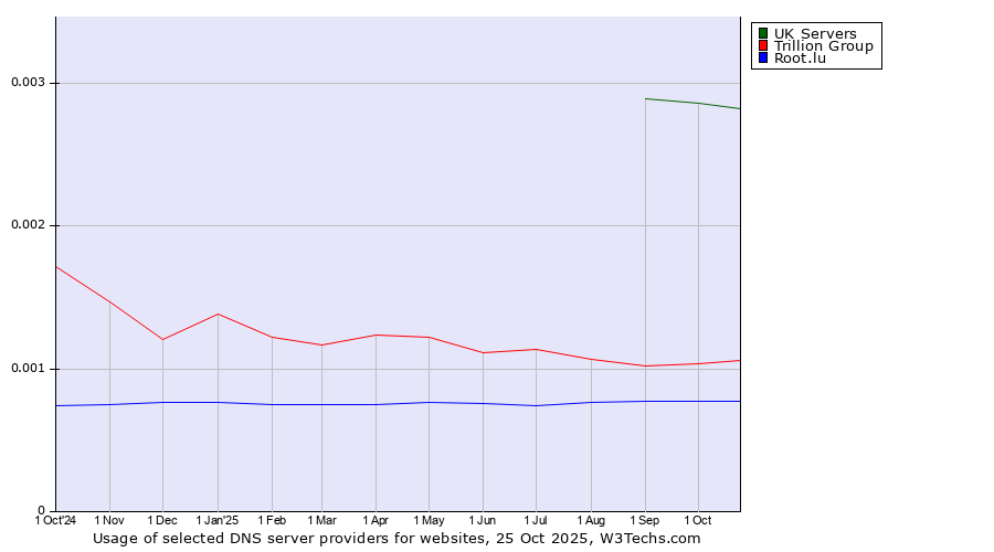 Historical trends in the usage of UK Servers vs. Trillion Group vs. Root.lu