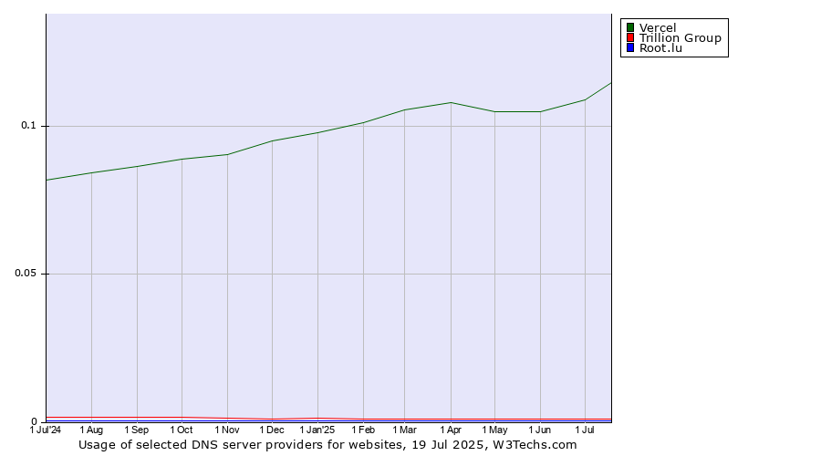 Historical trends in the usage of Vercel vs. Trillion Group vs. Root.lu