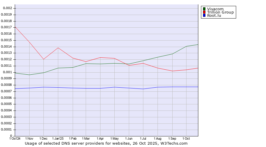 Historical trends in the usage of Vivacom vs. Trillion Group vs. Root.lu
