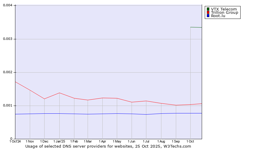 Historical trends in the usage of VTX Telecom vs. Trillion Group vs. Root.lu