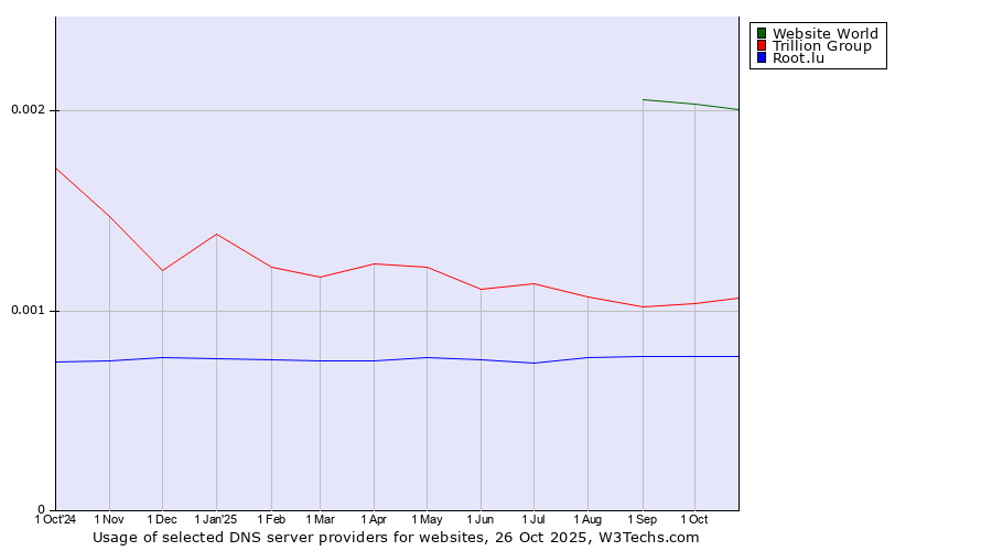 Historical trends in the usage of Website World vs. Trillion Group vs. Root.lu