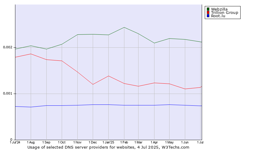 Historical trends in the usage of Webzilla vs. Trillion Group vs. Root.lu