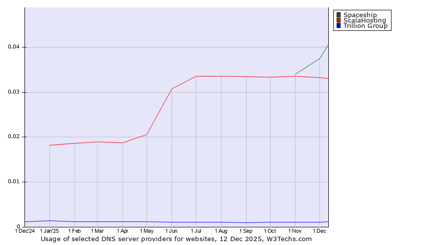 Historical trends in the usage of Spaceship vs. ScalaHosting vs. Trillion Group