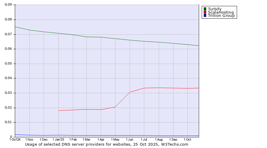 Historical trends in the usage of Turbify vs. ScalaHosting vs. Trillion Group