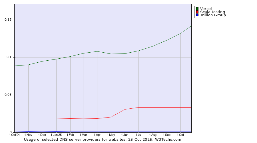 Historical trends in the usage of Vercel vs. ScalaHosting vs. Trillion Group