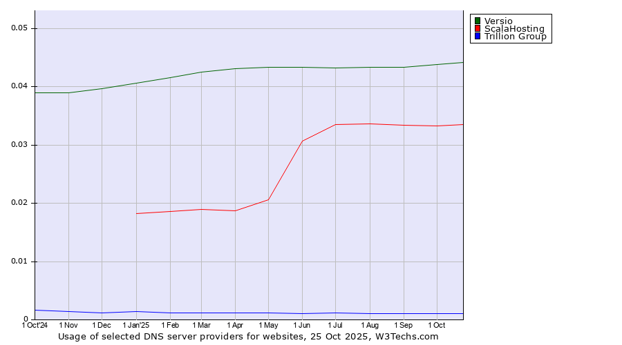 Historical trends in the usage of Versio vs. ScalaHosting vs. Trillion Group