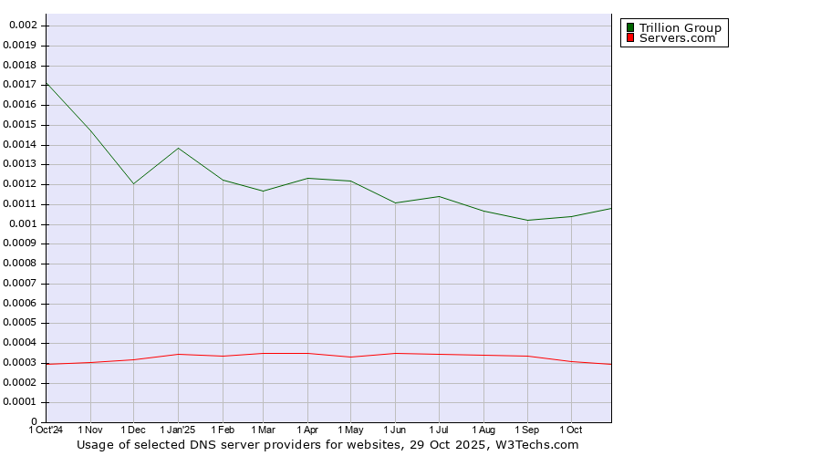 Historical trends in the usage of Trillion Group vs. Servers.com