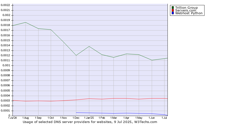 Historical trends in the usage of Trillion Group vs. Servers.com vs. Webhost Python