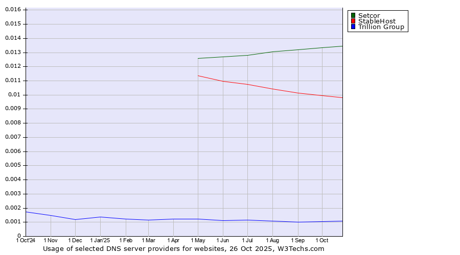 Historical trends in the usage of Setcor vs. StableHost vs. Trillion Group