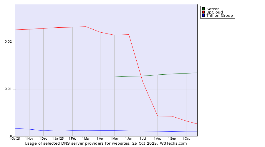 Historical trends in the usage of Setcor vs. UpCloud vs. Trillion Group