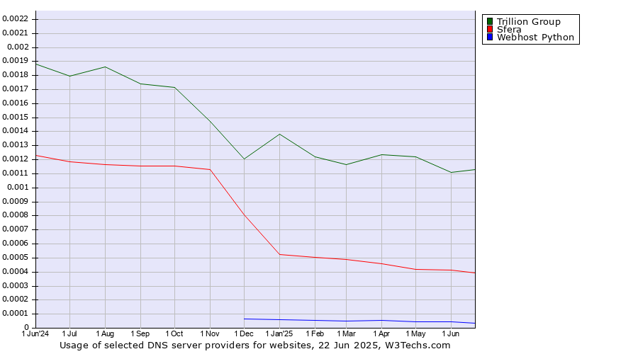 Historical trends in the usage of Trillion Group vs. Sfera vs. Webhost Python