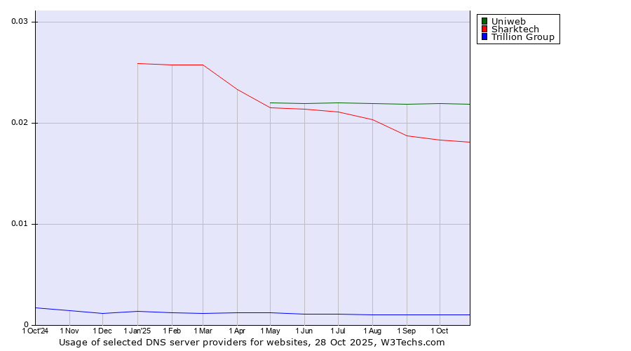 Historical trends in the usage of Uniweb vs. Sharktech vs. Trillion Group