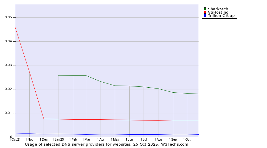 Historical trends in the usage of Sharktech vs. VSHosting vs. Trillion Group