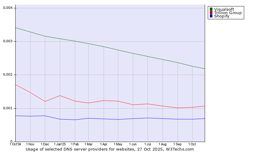 Historical trends in the usage of Visualsoft vs. Trillion Group vs. Shopify
