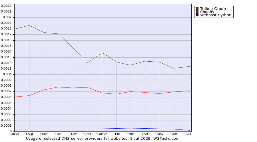 Historical trends in the usage of Trillion Group vs. Shopify vs. Webhost Python
