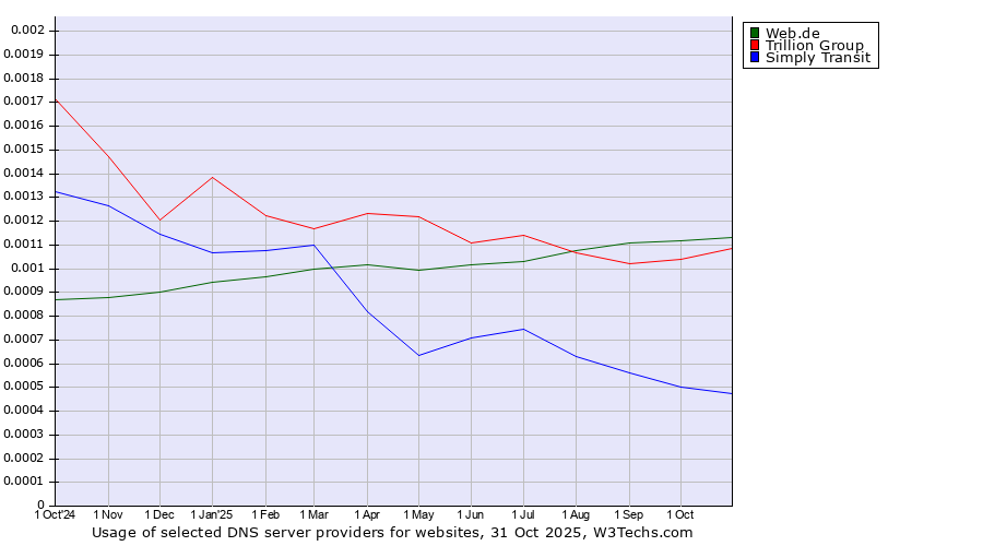 Historical trends in the usage of Web.de vs. Trillion Group vs. Simply Transit