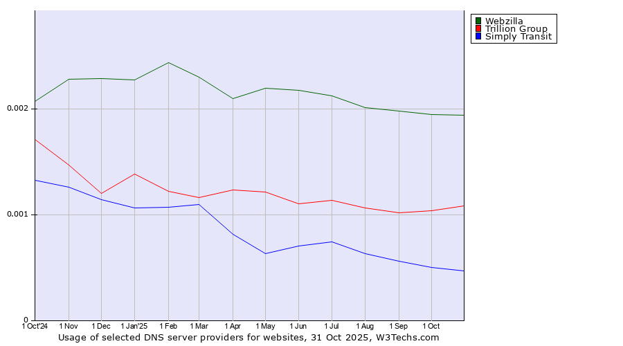Historical trends in the usage of Webzilla vs. Trillion Group vs. Simply Transit