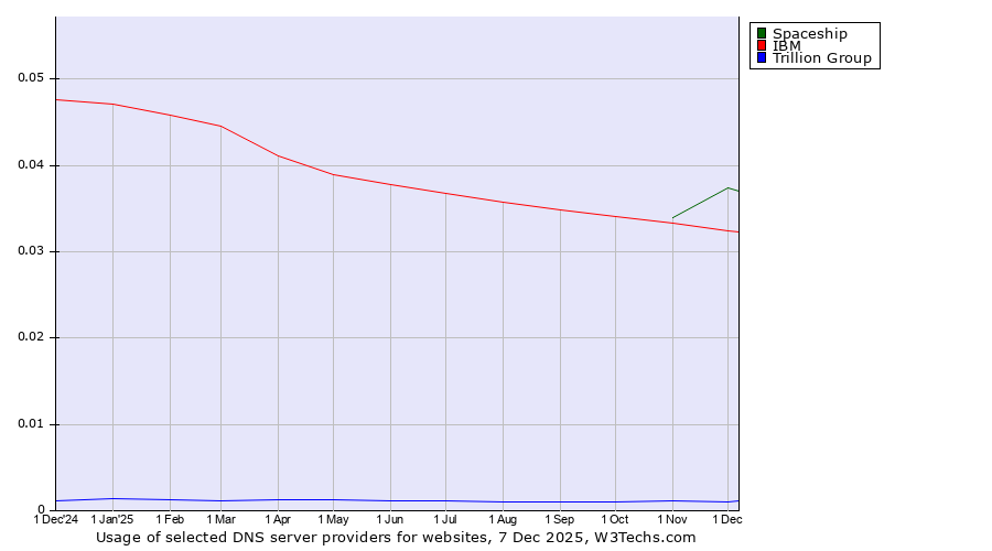 Historical trends in the usage of Spaceship vs. IBM vs. Trillion Group