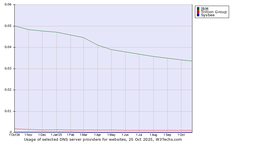 Historical trends in the usage of IBM vs. Trillion Group vs. Sysbee