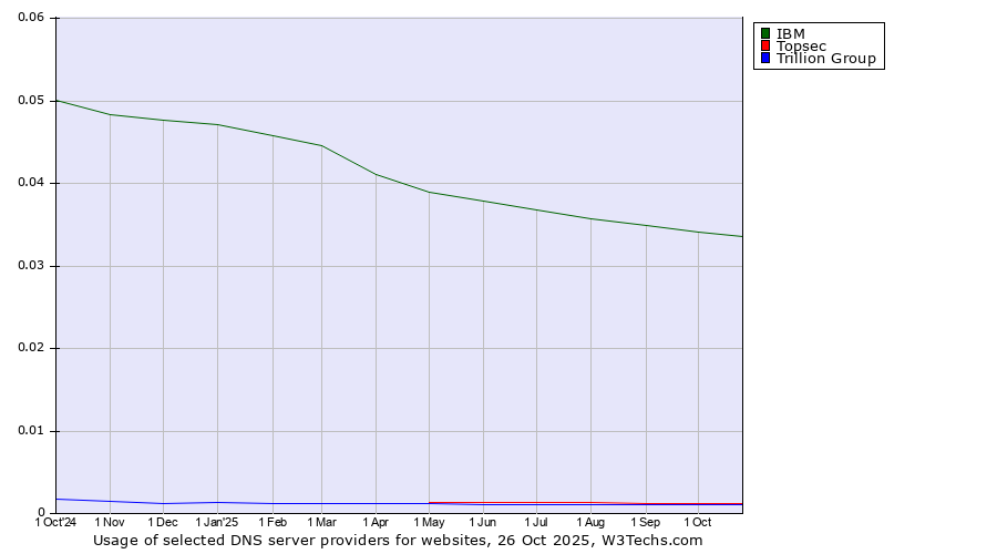 Historical trends in the usage of IBM vs. Topsec vs. Trillion Group